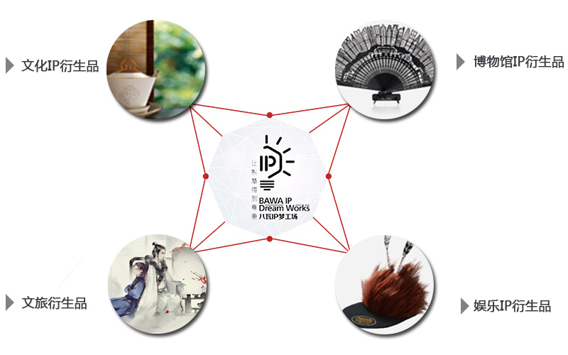 IP孵化成果